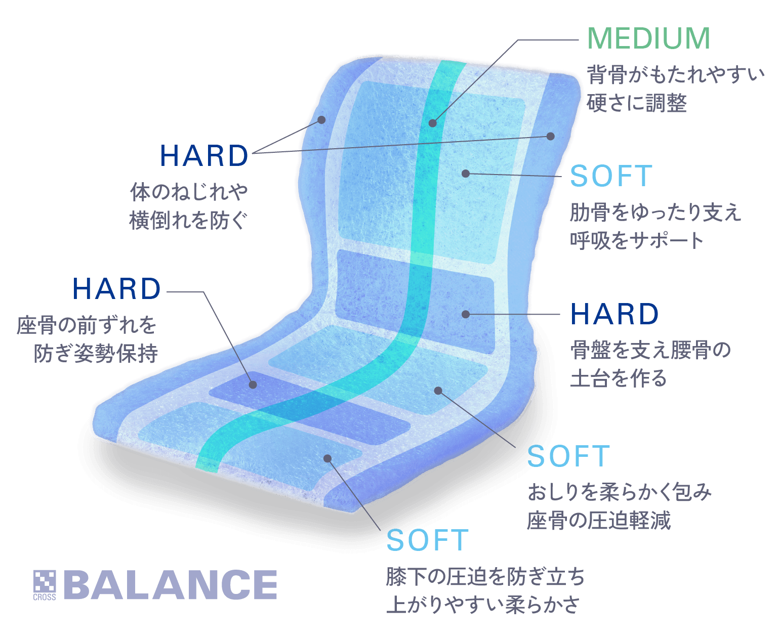 安定した動きを導く「クロスバランス構造」